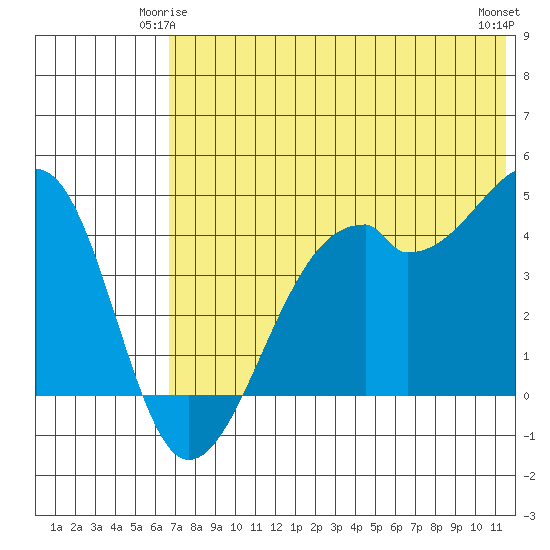 Kuliliak Bay tide chart for Tuesday, June 4, 2024