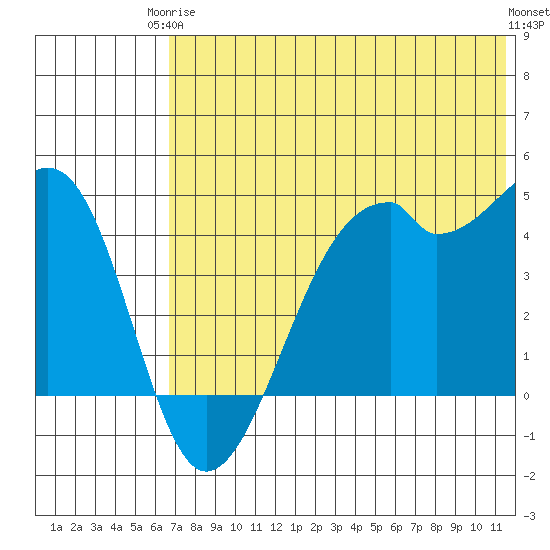 Kuliliak Bay tide chart for Wednesday, June 5, 2024