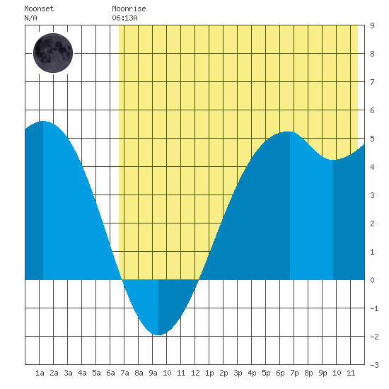 Kuliliak Bay tide chart for Thursday, June 6, 2024