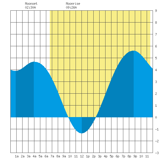 Kuliliak Bay tide chart for Sunday, June 9, 2024