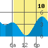 Kuliliak Bay tide chart for Wednesday, July 10, 2024