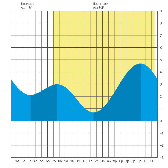 Kuliliak Bay tide chart for Thursday, July 11, 2024