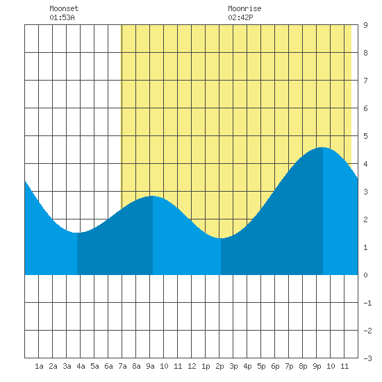 Kuliliak Bay tide chart for Friday, July 12, 2024