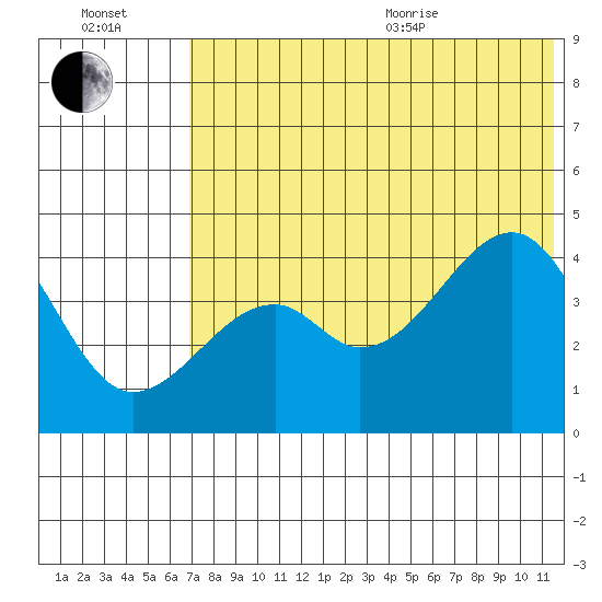 Kuliliak Bay tide chart for Saturday, July 13, 2024