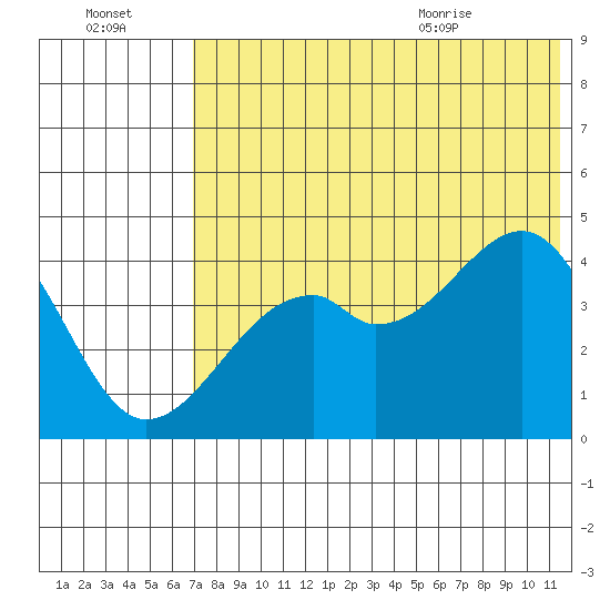 Kuliliak Bay tide chart for Sunday, July 14, 2024