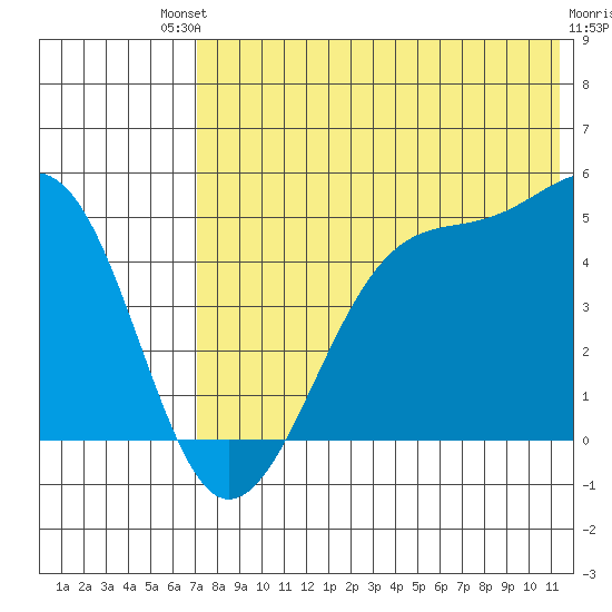 Kuliliak Bay tide chart for Saturday, July 20, 2024