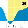 Kuliliak Bay tide chart for Saturday, July 20, 2024