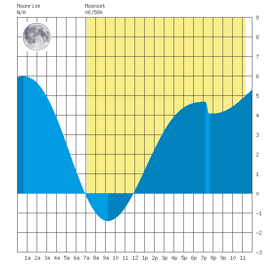 Kuliliak Bay tide chart for Sunday, July 21, 2024