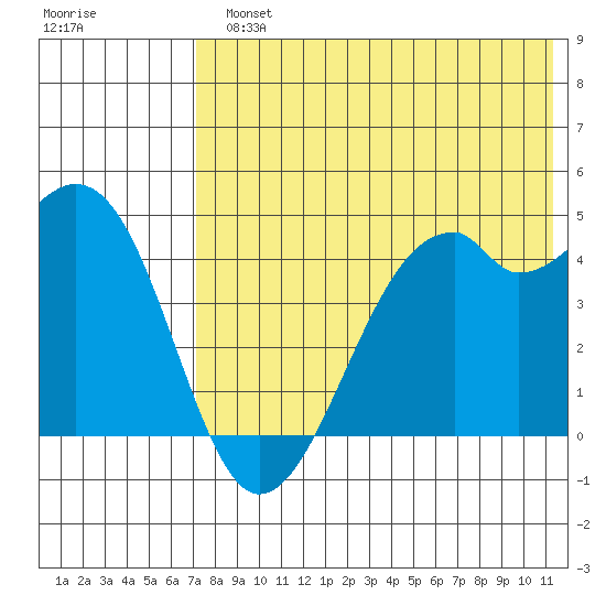 Kuliliak Bay tide chart for Monday, July 22, 2024