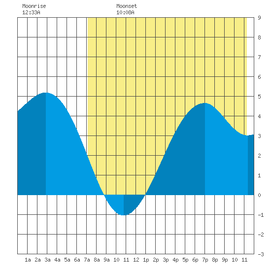 Kuliliak Bay tide chart for Tuesday, July 23, 2024