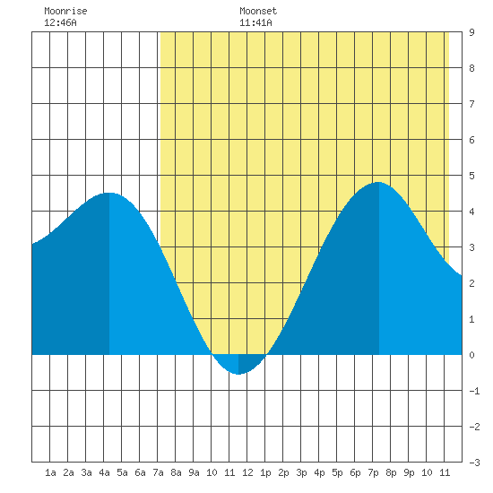 Kuliliak Bay tide chart for Wednesday, July 24, 2024