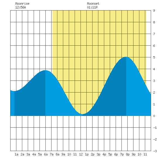 Kuliliak Bay tide chart for Thursday, July 25, 2024