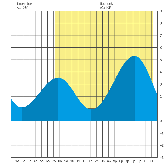 Kuliliak Bay tide chart for Friday, July 26, 2024