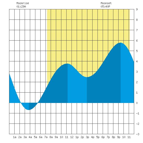 Kuliliak Bay tide chart for Sunday, July 28, 2024