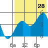 Kuliliak Bay tide chart for Sunday, July 28, 2024