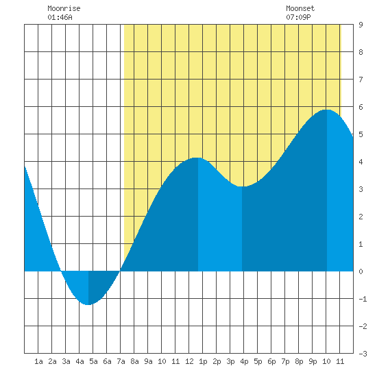 Kuliliak Bay tide chart for Monday, July 29, 2024