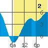 Kuliliak Bay tide chart for Tuesday, July 2, 2024