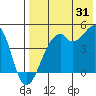 Kuliliak Bay tide chart for Wednesday, July 31, 2024