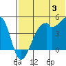 Kuliliak Bay tide chart for Wednesday, July 3, 2024