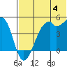 Kuliliak Bay tide chart for Thursday, July 4, 2024