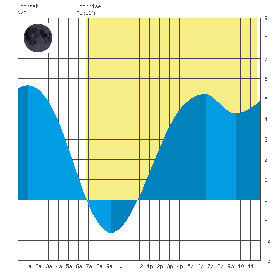 Kuliliak Bay tide chart for Friday, July 5, 2024