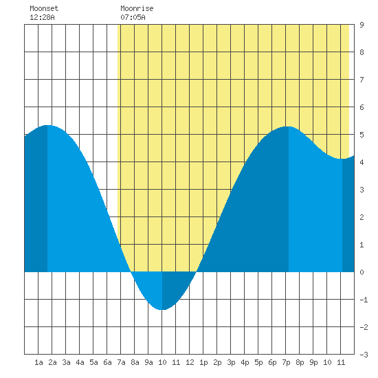 Kuliliak Bay tide chart for Saturday, July 6, 2024