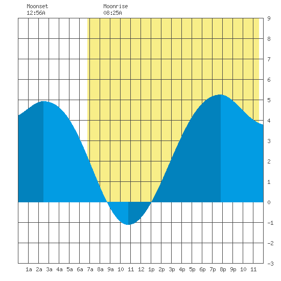 Kuliliak Bay tide chart for Sunday, July 7, 2024