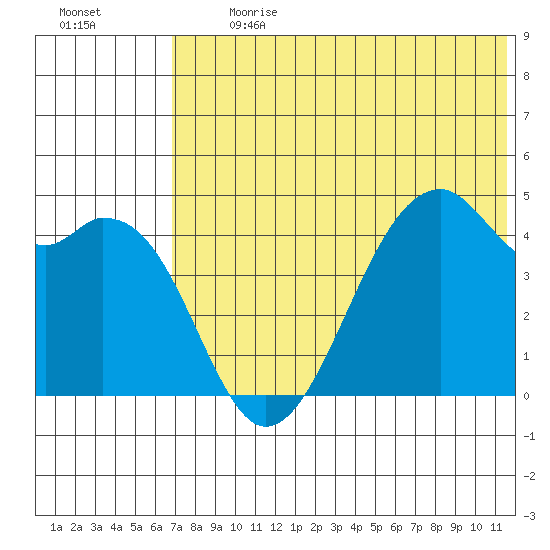 Kuliliak Bay tide chart for Monday, July 8, 2024