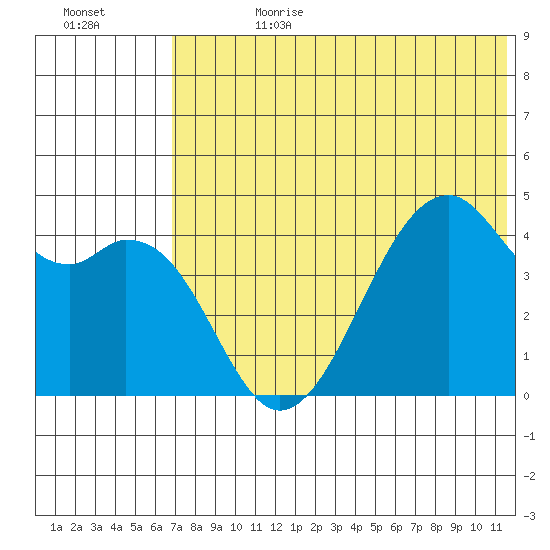 Kuliliak Bay tide chart for Tuesday, July 9, 2024