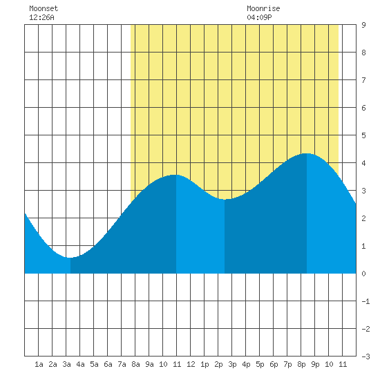 Kuliliak Bay tide chart for Sunday, August 11, 2024