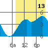 Kuliliak Bay tide chart for Tuesday, August 13, 2024