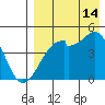 Kuliliak Bay tide chart for Wednesday, August 14, 2024