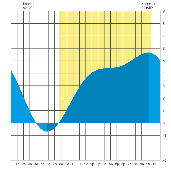 Kuliliak Bay tide chart for Thursday, August 15, 2024
