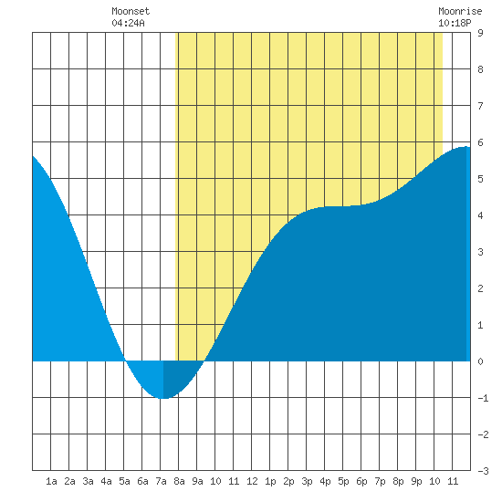 Kuliliak Bay tide chart for Saturday, August 17, 2024