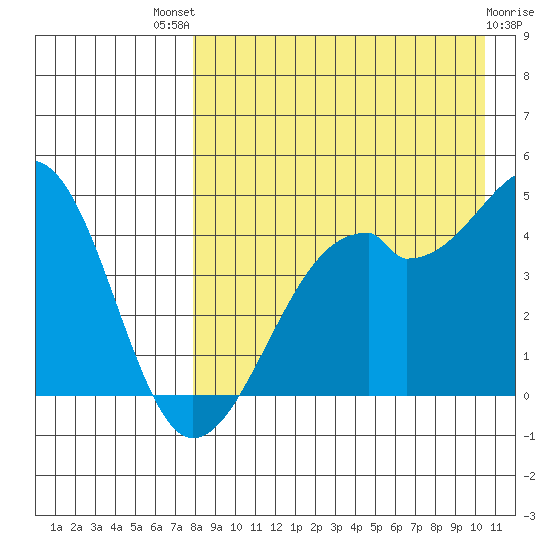 Kuliliak Bay tide chart for Sunday, August 18, 2024