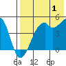 Kuliliak Bay tide chart for Thursday, August 1, 2024