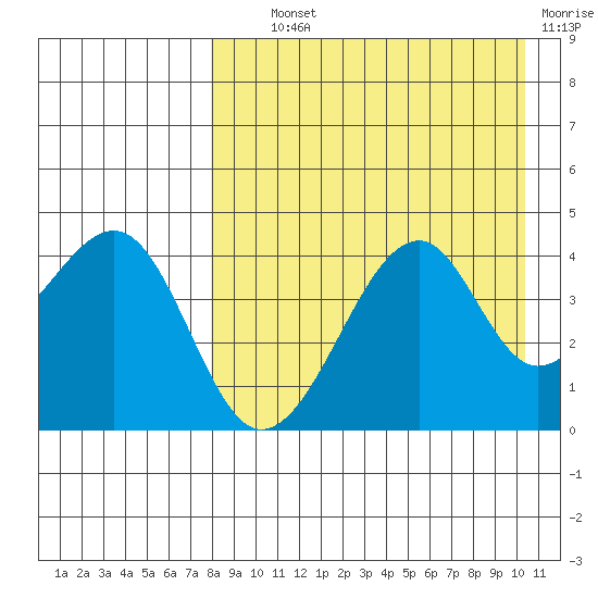 Kuliliak Bay tide chart for Wednesday, August 21, 2024
