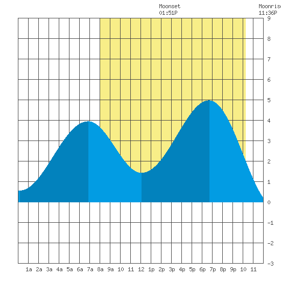 Kuliliak Bay tide chart for Friday, August 23, 2024