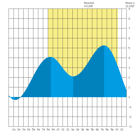 Kuliliak Bay tide chart for Saturday, August 24, 2024