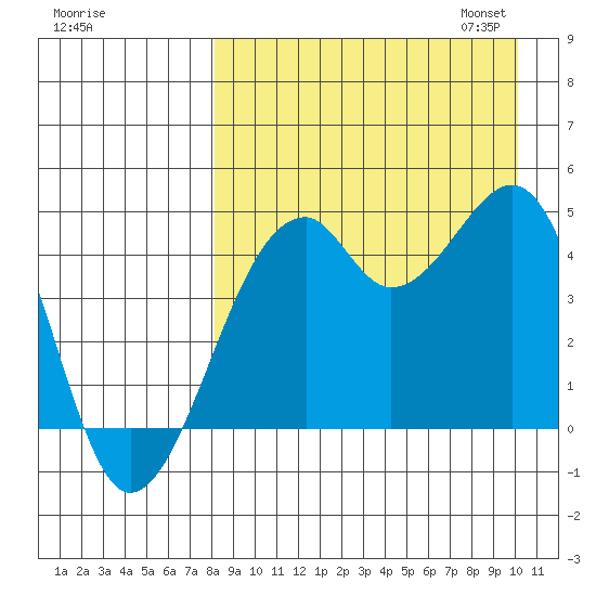 Kuliliak Bay tide chart for Tuesday, August 27, 2024