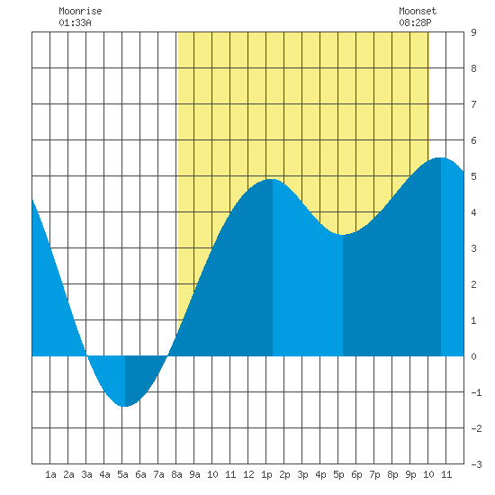 Kuliliak Bay tide chart for Wednesday, August 28, 2024