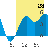 Kuliliak Bay tide chart for Wednesday, August 28, 2024