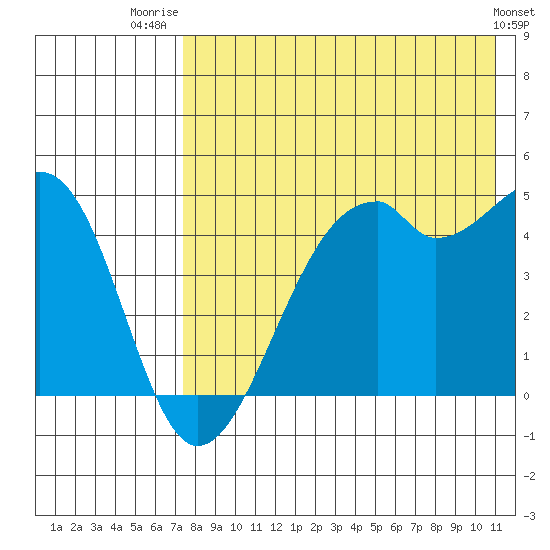 Kuliliak Bay tide chart for Friday, August 2, 2024