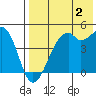 Kuliliak Bay tide chart for Friday, August 2, 2024