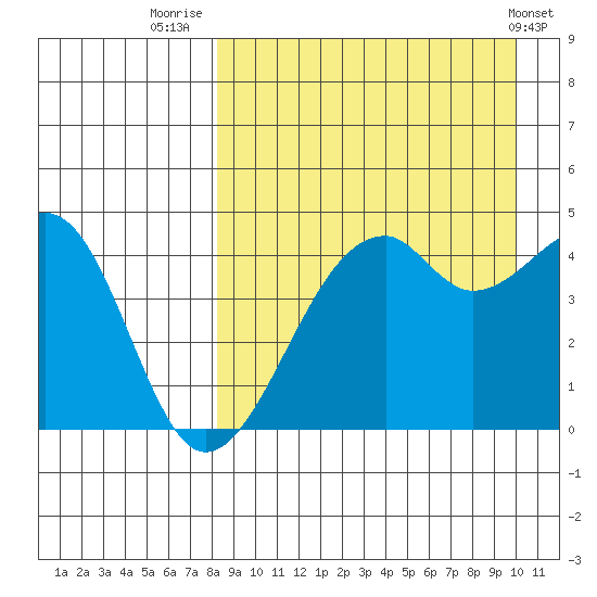 Kuliliak Bay tide chart for Saturday, August 31, 2024