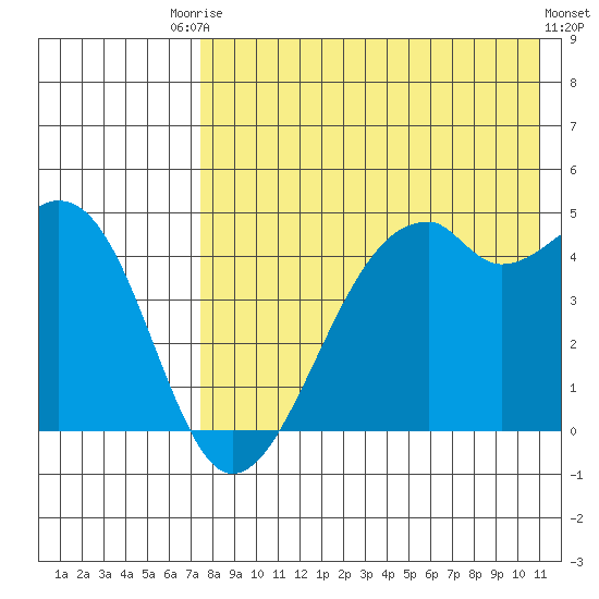 Kuliliak Bay tide chart for Saturday, August 3, 2024