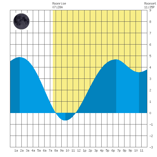 Kuliliak Bay tide chart for Sunday, August 4, 2024