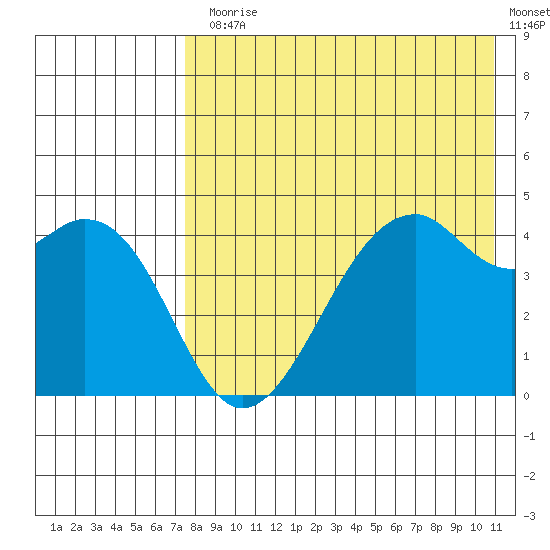 Kuliliak Bay tide chart for Monday, August 5, 2024