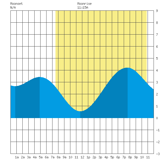 Kuliliak Bay tide chart for Wednesday, August 7, 2024