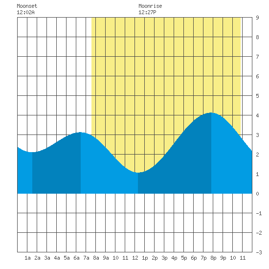 Kuliliak Bay tide chart for Thursday, August 8, 2024